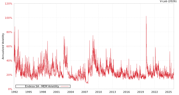 graph of Endesa SA MEM