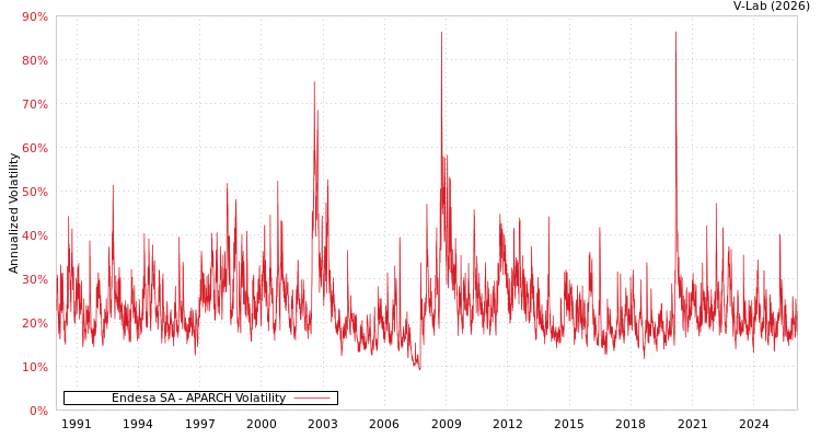 graph of Endesa SA APARCH