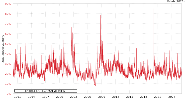 graph of Endesa SA EGARCH