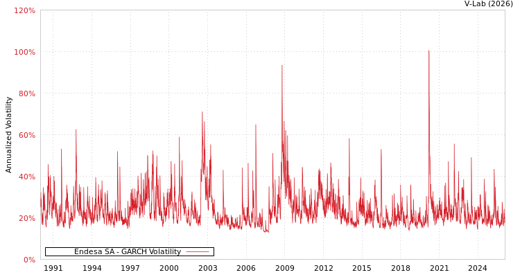 graph of Endesa SA GARCH