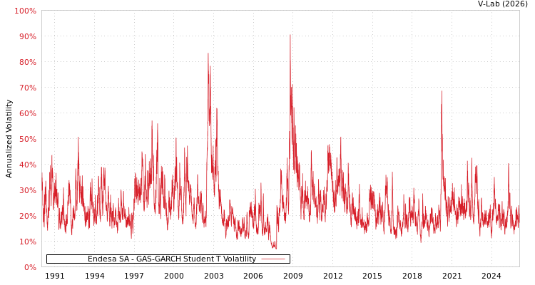 graph of Endesa SA GAS-GARCH-T