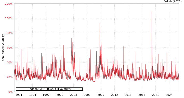 graph of Endesa SA GJR-GARCH