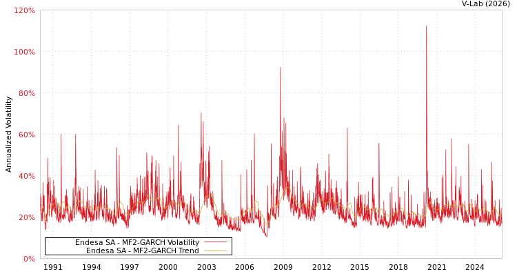 graph of Endesa SA MF2-GARCH