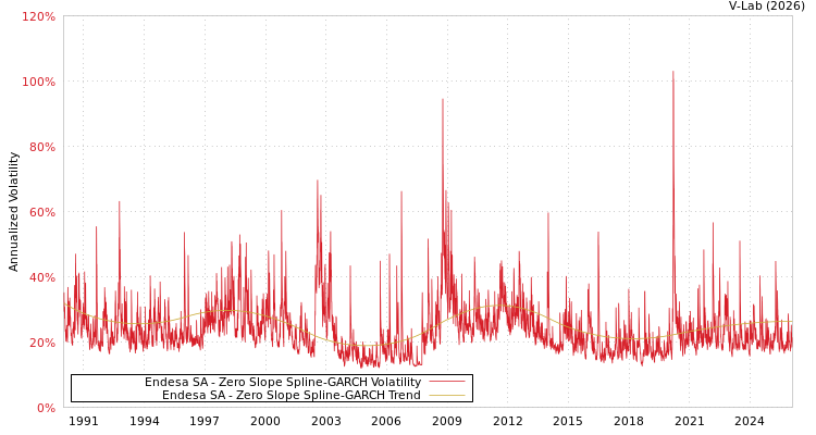 graph of Endesa SA S0GARCH