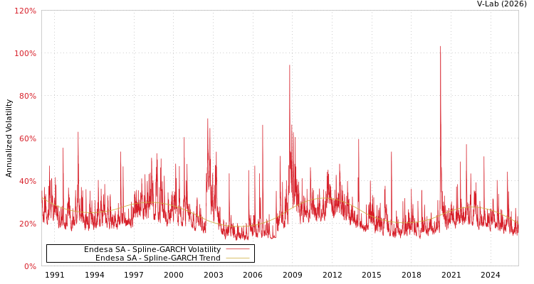 graph of Endesa SA SGARCH