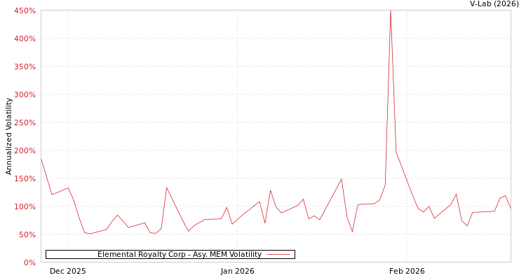 graph of Elemental Royalty Corp AMEM