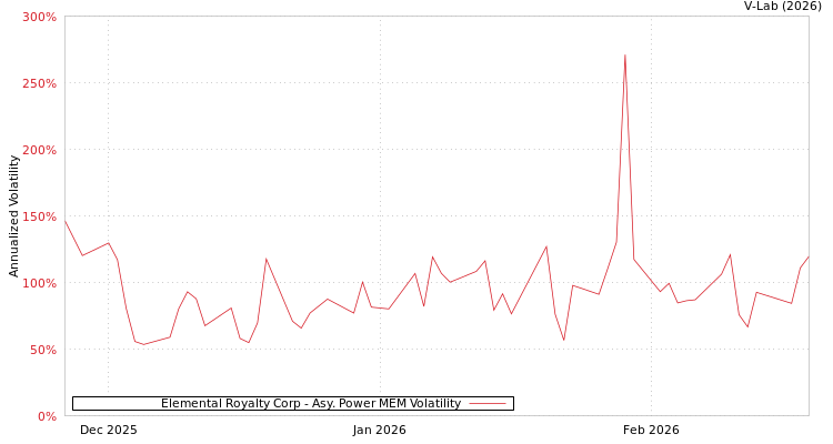 graph of Elemental Royalty Corp APMEM