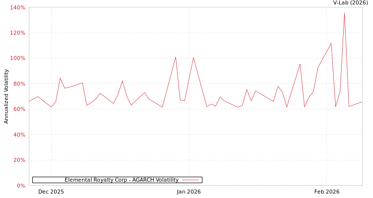 graph of Elemental Royalty Corp AGARCH