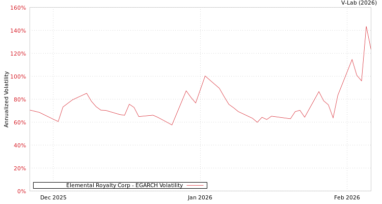 graph of Elemental Royalty Corp EGARCH