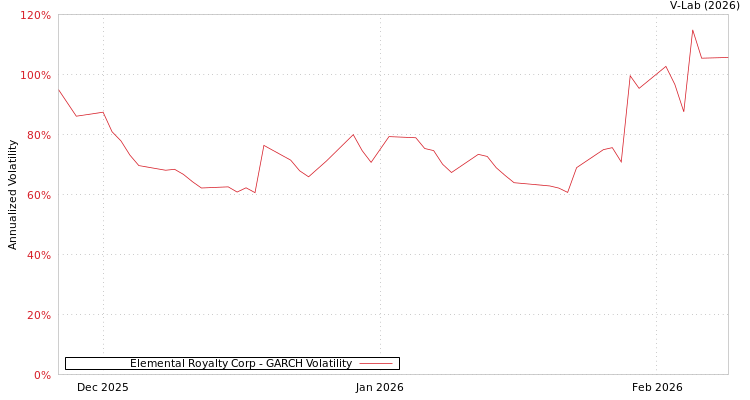 graph of Elemental Royalty Corp GARCH