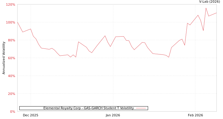 graph of Elemental Royalty Corp GAS-GARCH-T