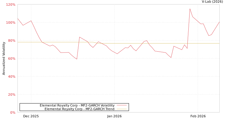 graph of Elemental Royalty Corp MF2-GARCH