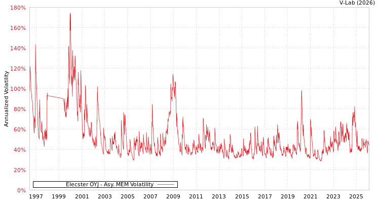 graph of Elecster OYJ AMEM