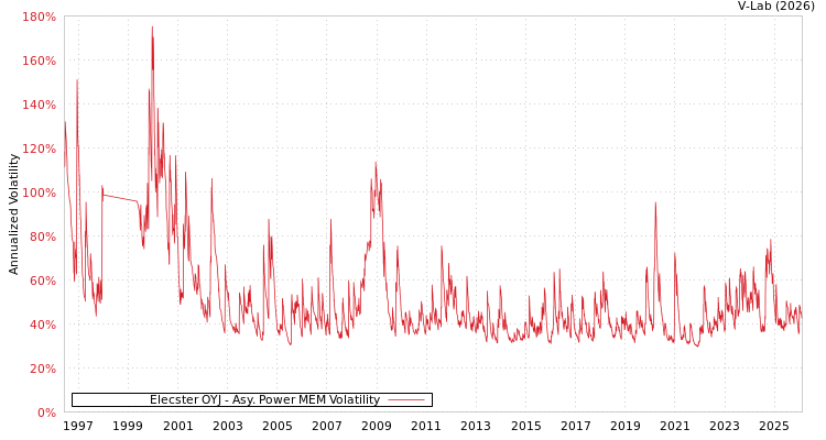 graph of Elecster OYJ APMEM