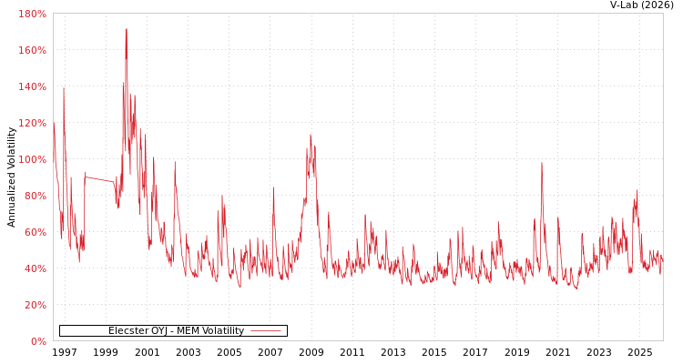 graph of Elecster OYJ MEM