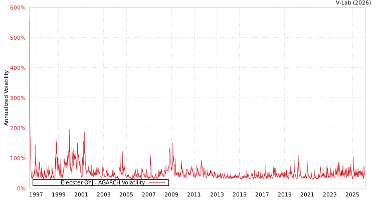 graph of Elecster OYJ AGARCH