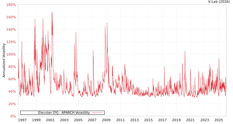 graph of Elecster OYJ APARCH