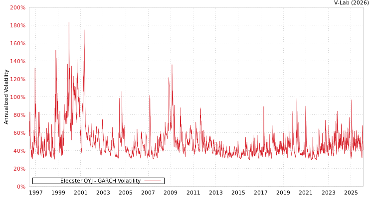 graph of Elecster OYJ GARCH