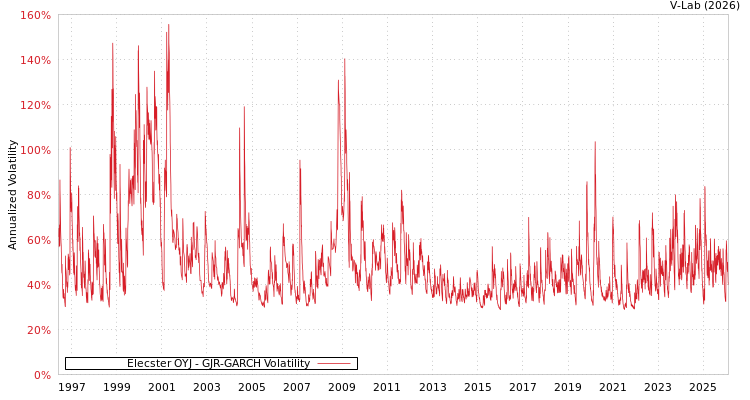 graph of Elecster OYJ GJR-GARCH