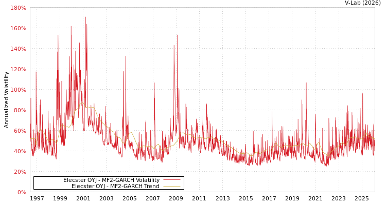graph of Elecster OYJ MF2-GARCH