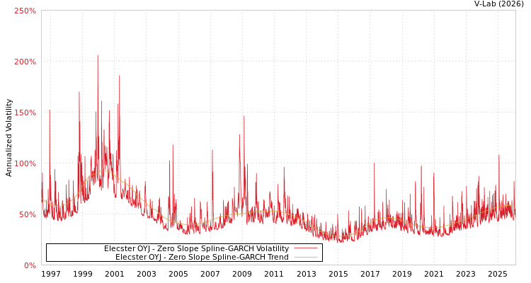 graph of Elecster OYJ S0GARCH