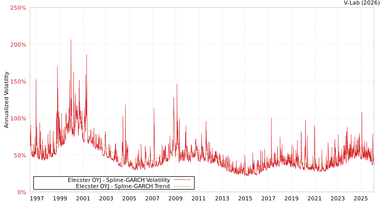 graph of Elecster OYJ SGARCH