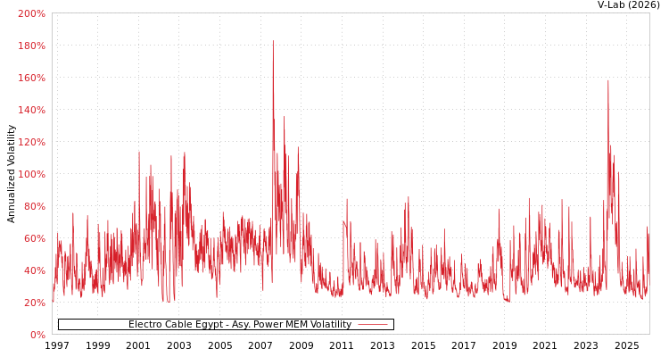 graph of Electro Cable Egypt APMEM
