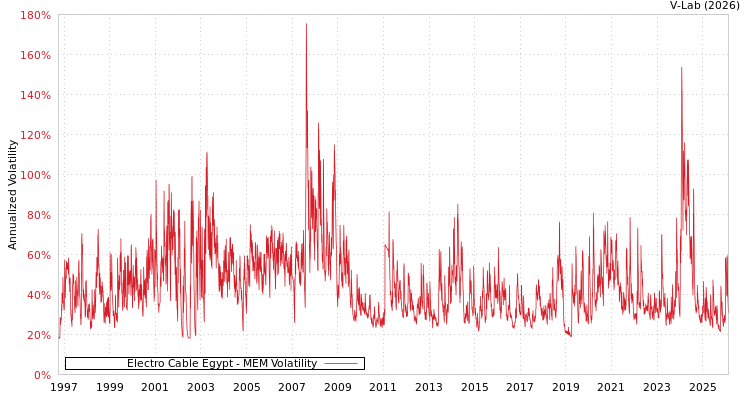 graph of Electro Cable Egypt MEM