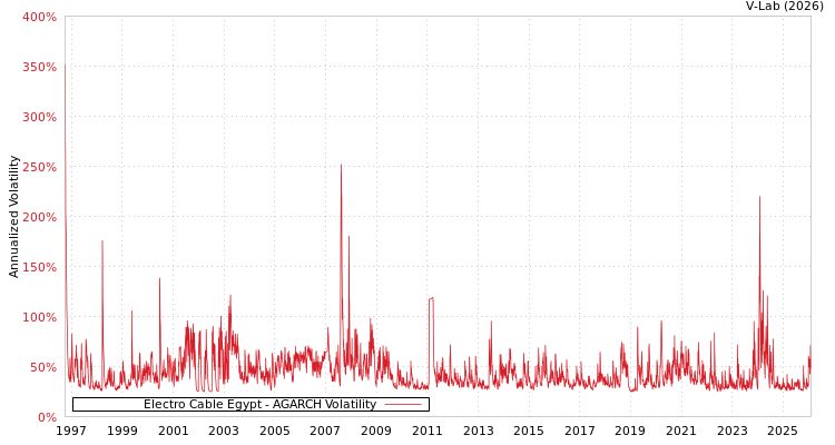 graph of Electro Cable Egypt AGARCH