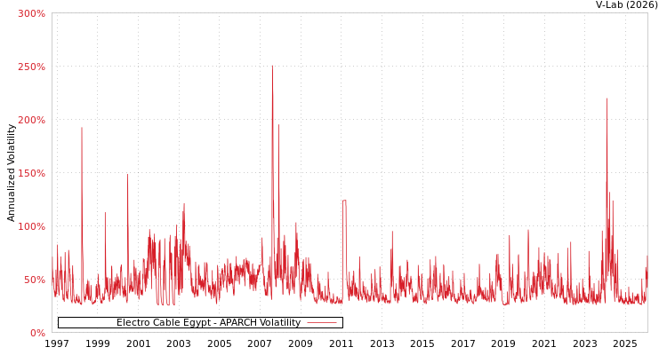 graph of Electro Cable Egypt APARCH