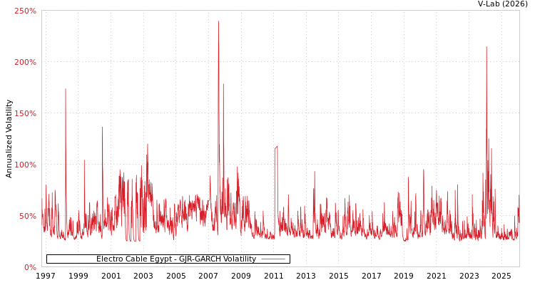 graph of Electro Cable Egypt GJR-GARCH