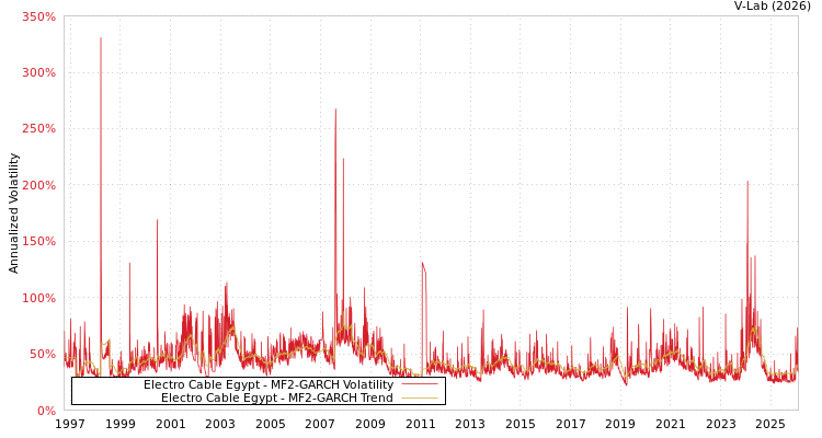 graph of Electro Cable Egypt MF2-GARCH