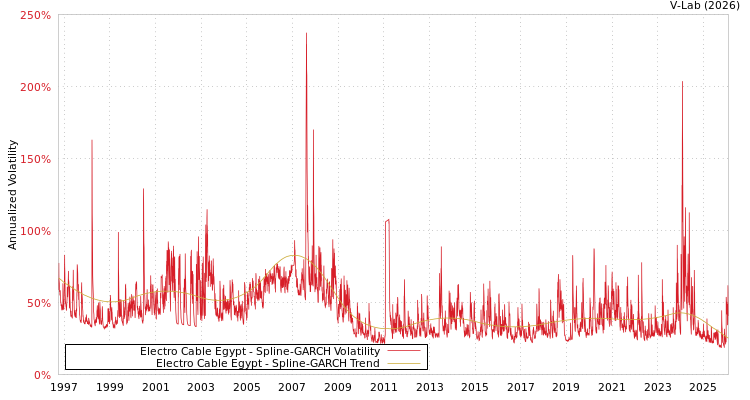 graph of Electro Cable Egypt SGARCH