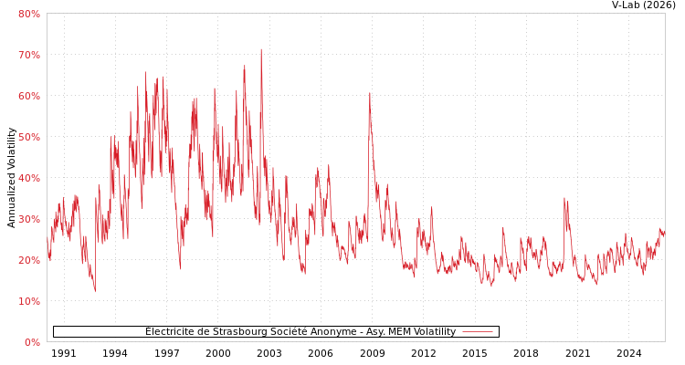 graph of Électricite de Strasbourg Société Anonyme AMEM