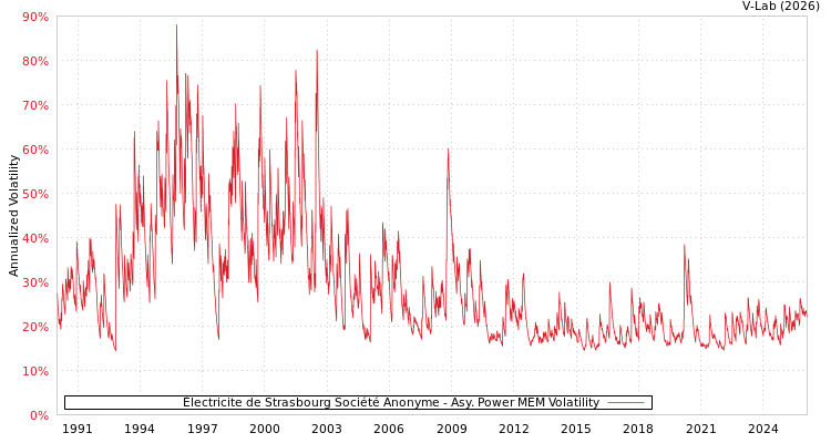 graph of Électricite de Strasbourg Société Anonyme APMEM