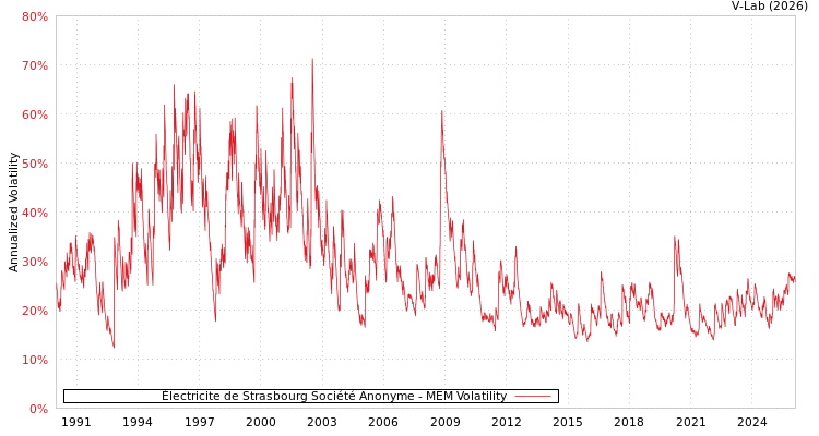 graph of Électricite de Strasbourg Société Anonyme MEM