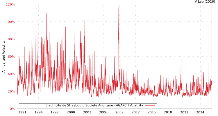 graph of Électricite de Strasbourg Société Anonyme AGARCH