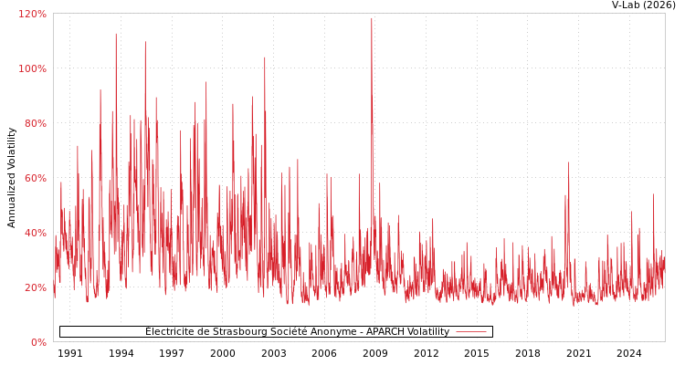 graph of Électricite de Strasbourg Société Anonyme APARCH