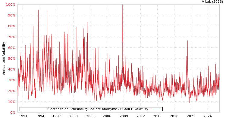graph of Électricite de Strasbourg Société Anonyme EGARCH