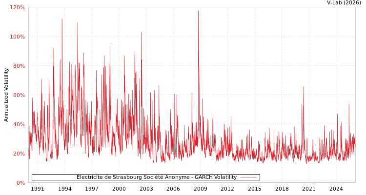 graph of Électricite de Strasbourg Société Anonyme GARCH