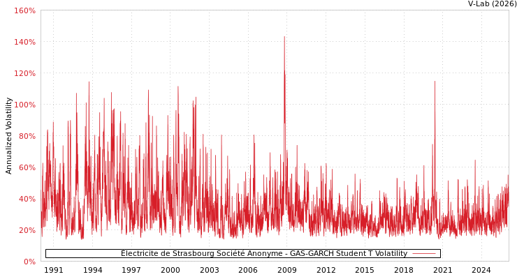 graph of Électricite de Strasbourg Société Anonyme GAS-GARCH-T