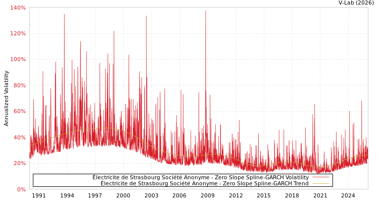 graph of Électricite de Strasbourg Société Anonyme S0GARCH