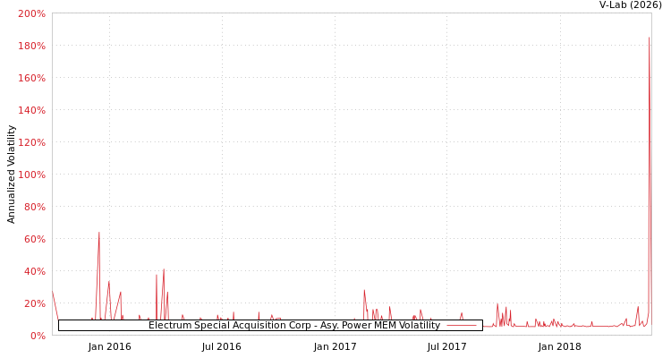 graph of Electrum Special Acquisition Corp APMEM