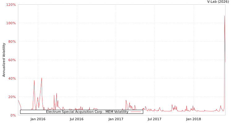 graph of Electrum Special Acquisition Corp MEM