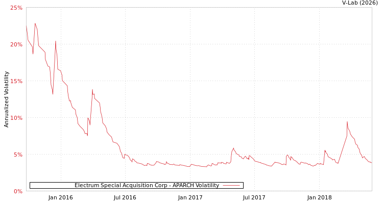 graph of Electrum Special Acquisition Corp APARCH
