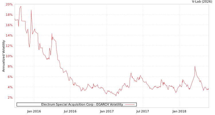 graph of Electrum Special Acquisition Corp EGARCH