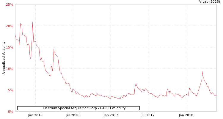 graph of Electrum Special Acquisition Corp GARCH