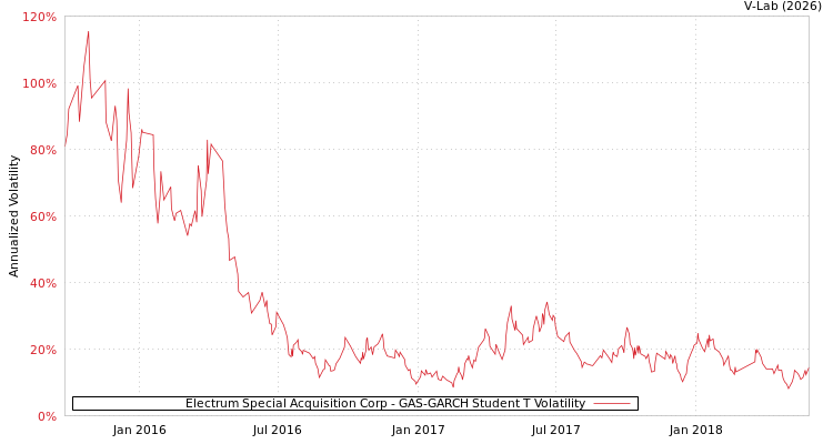 graph of Electrum Special Acquisition Corp GAS-GARCH-T
