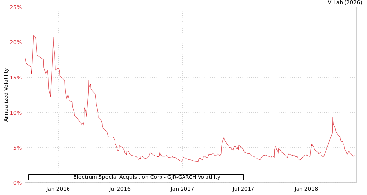 graph of Electrum Special Acquisition Corp GJR-GARCH