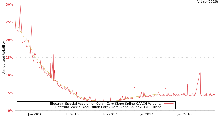 graph of Electrum Special Acquisition Corp S0GARCH
